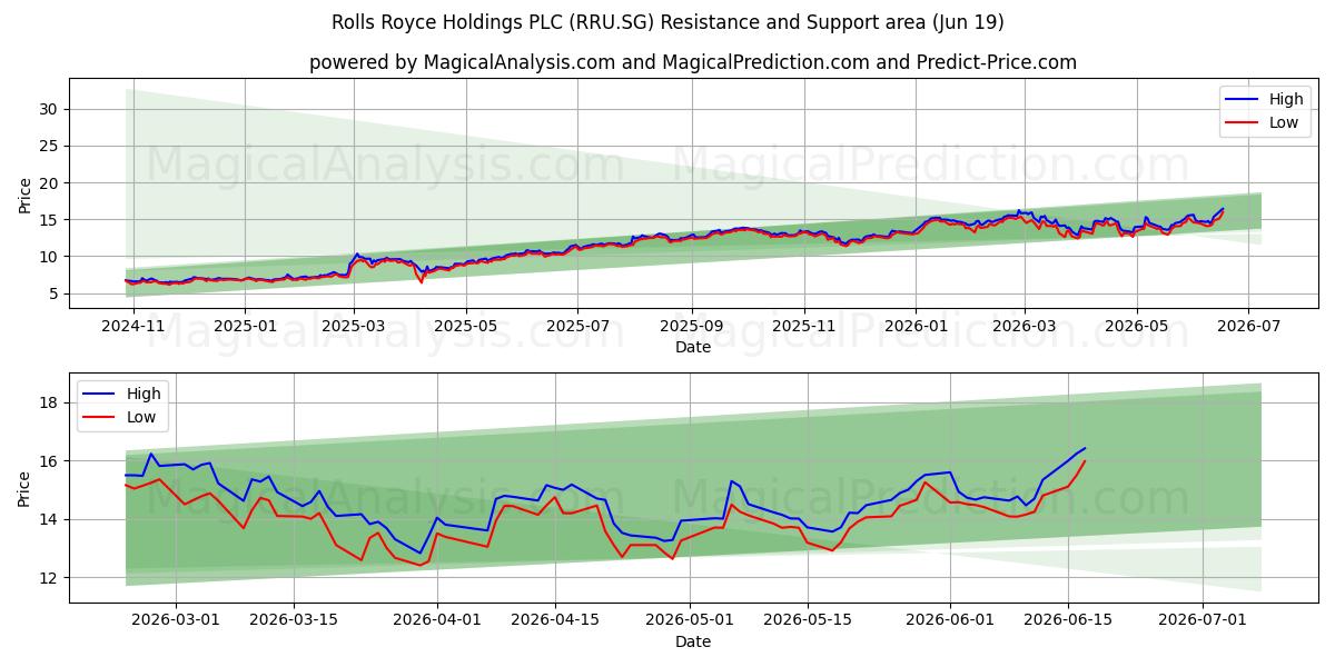  Rolls Royce Holdings PLC (RRU.SG) Support and Resistance area (18 Jun) 