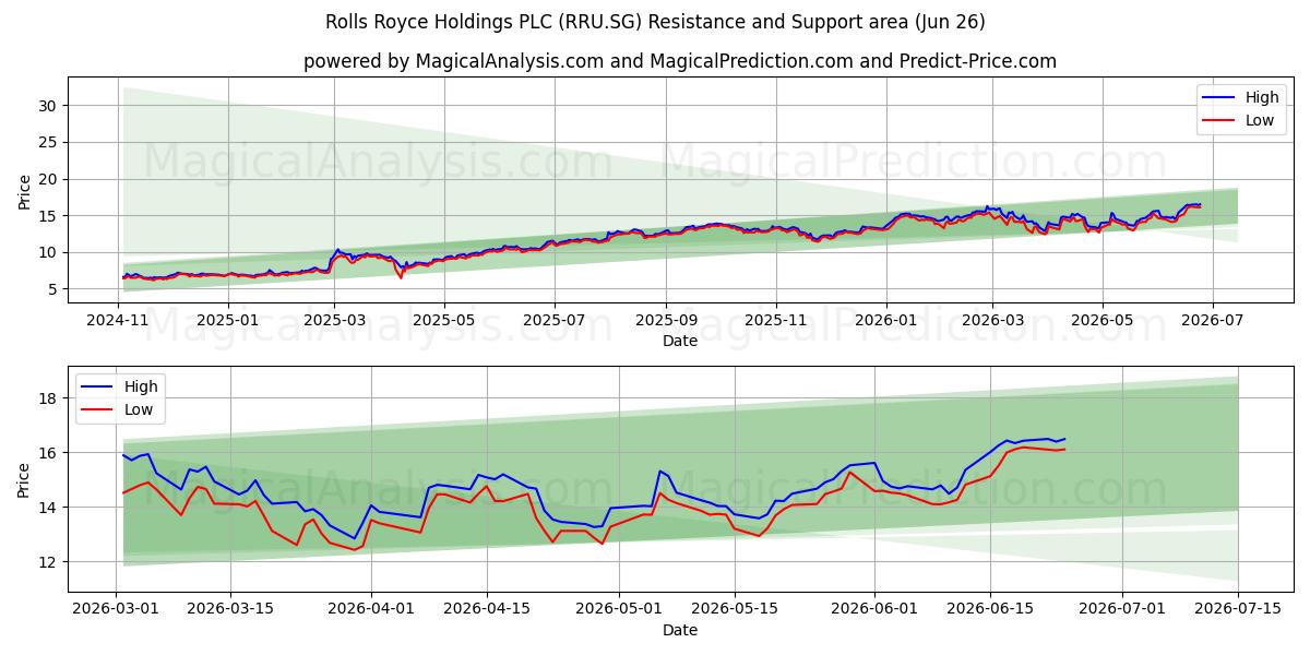  Rolls Royce Holdings PLC (RRU.SG) Support and Resistance area (25 Jun) 