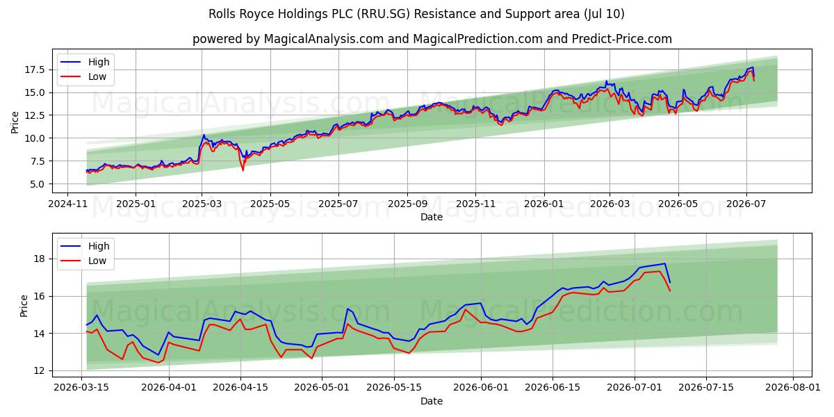  Rolls Royce Holdings PLC (RRU.SG) Support and Resistance area (09 Jul) 