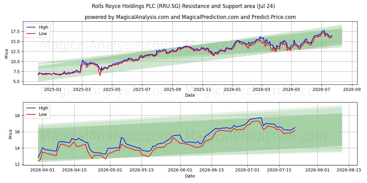  Rolls Royce Holdings PLC (RRU.SG) Support and Resistance area (23 Jul) 