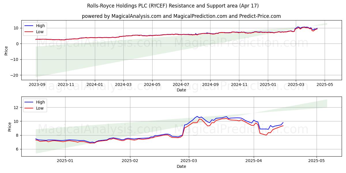  Rolls-Royce Holdings PLC (RYCEF) Support and Resistance area (17 Apr) 