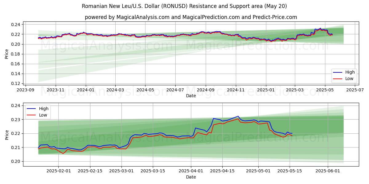 ルーマニアのニュー・レウ/アメリカドル (RONUSD) Support and Resistance area (20 May) ルーマニアのニュー・レウ/アメリカドル (RONUSD) Support and Resistance area (20 May)