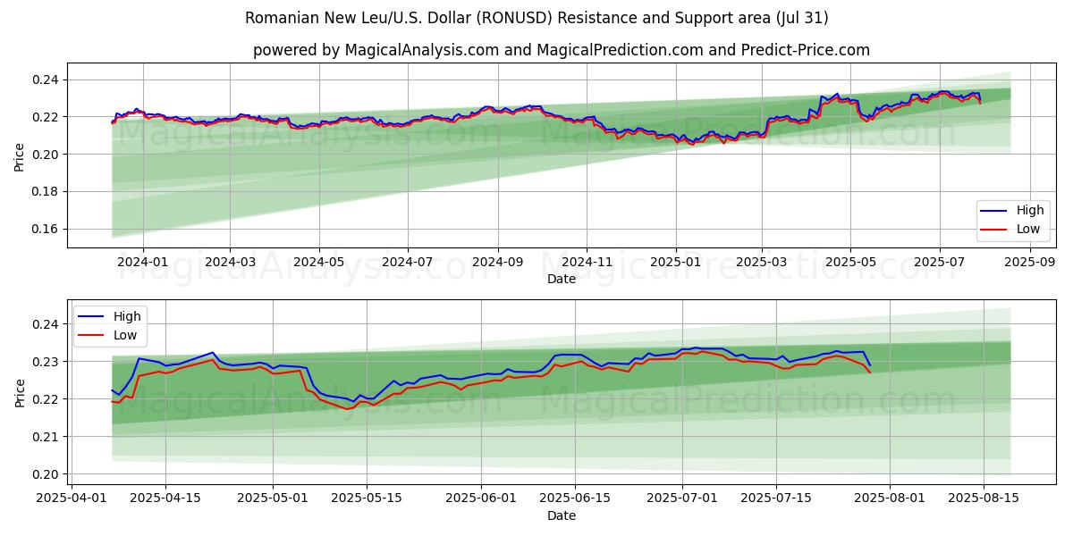  Nuevo Leu rumano/EE.UU. Dólar (RONUSD) Support and Resistance area (30 Jul) 
