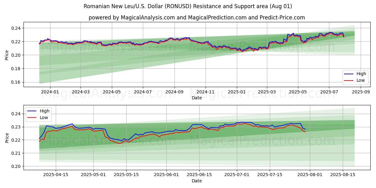  Rumänska nya leu/U.S. Dollar (RONUSD) Support and Resistance area (31 Jul) 