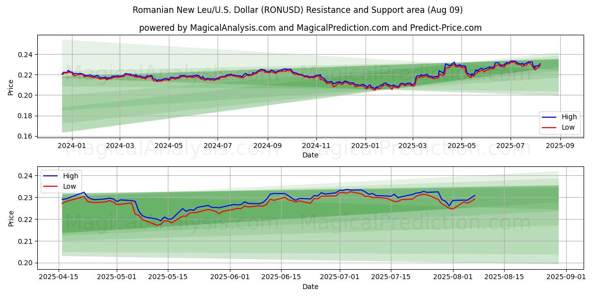  Ny rumensk leu/U.S. Dollar (RONUSD) Support and Resistance area (08 Aug) 