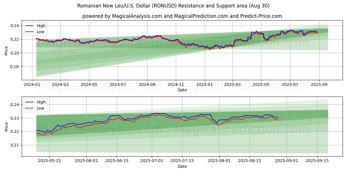  루마니아 뉴레우/미국 달러 (RONUSD) Support and Resistance area (29 Aug) 