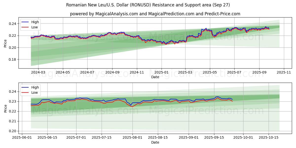  Rumänska nya leu/U.S. Dollar (RONUSD) Support and Resistance area (26 Sep) 