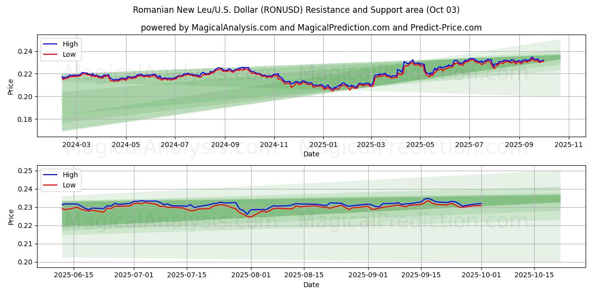  ルーマニアのニュー・レウ/アメリカドル (RONUSD) Support and Resistance area (01 Oct) 