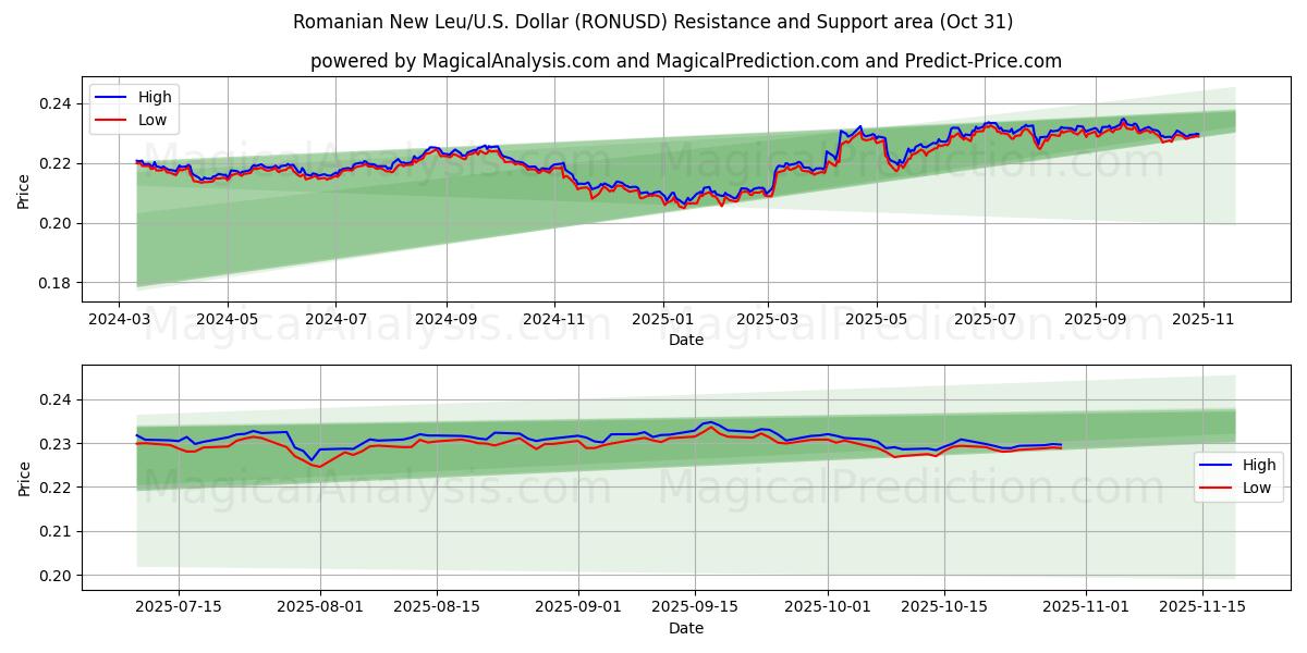 रोमानियाई न्यू ल्यू/यू.एस. डॉलर (RONUSD) Support and Resistance area (30 Oct)   रोमानियाई न्यू ल्यू/यू.एस. डॉलर (RONUSD) Support and Resistance area (30 Oct)