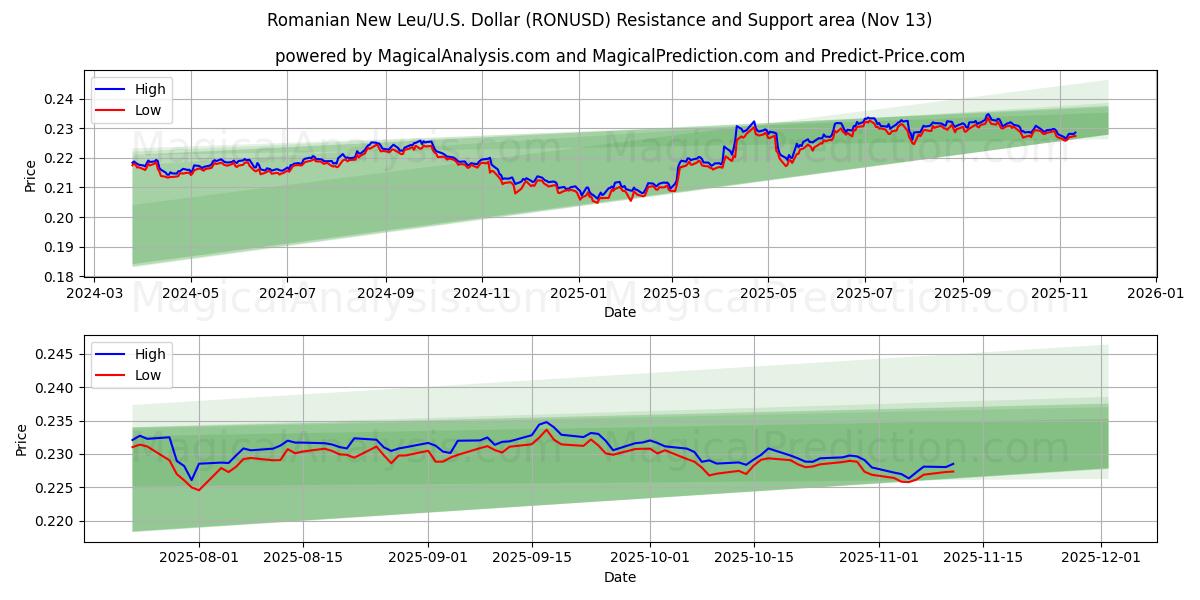  Nouveau Leu roumain/États-Unis Dollar (RONUSD) Support and Resistance area (12 Nov) 