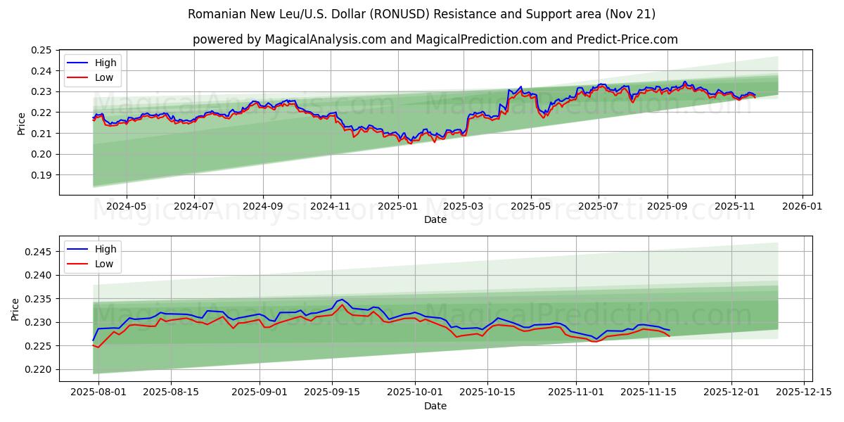  Nuovo Leu rumeno/Stati Uniti Dollaro (RONUSD) Support and Resistance area (20 Nov) 