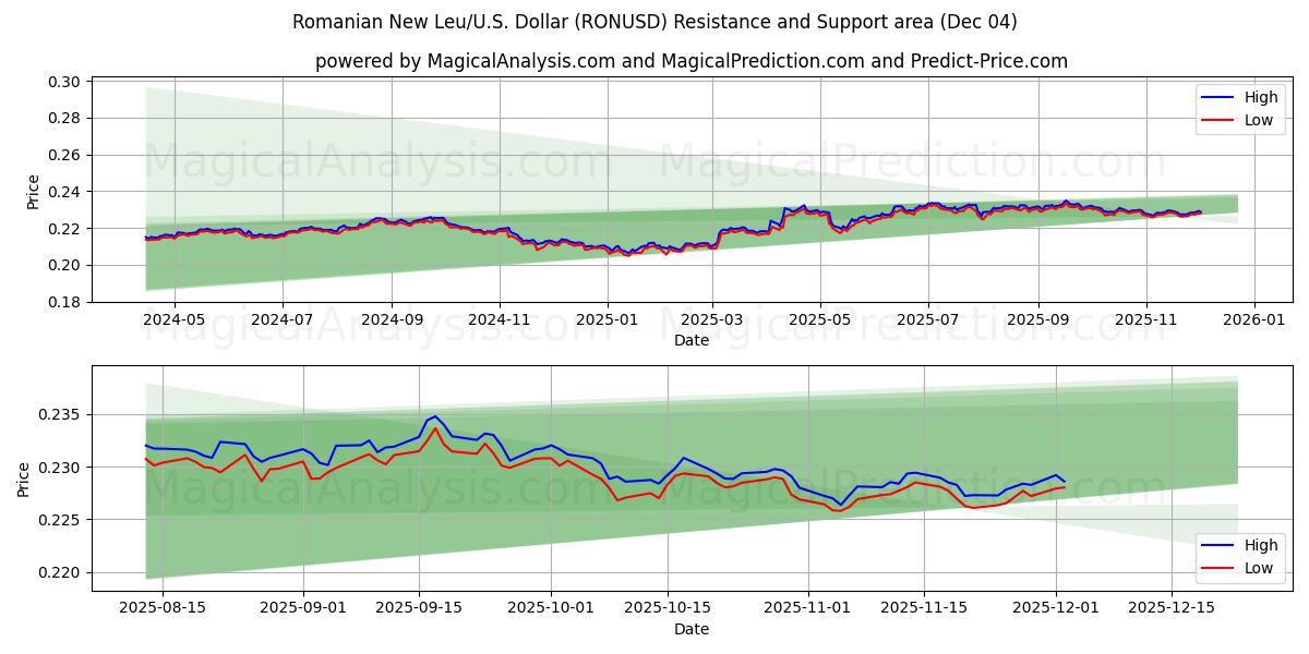  Rumänska nya leu/U.S. Dollar (RONUSD) Support and Resistance area (03 Dec) 