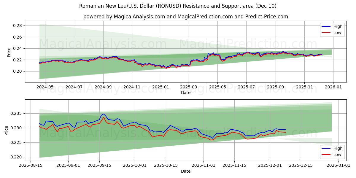  रोमानियाई न्यू ल्यू/यू.एस. डॉलर (RONUSD) Support and Resistance area (09 Dec) 