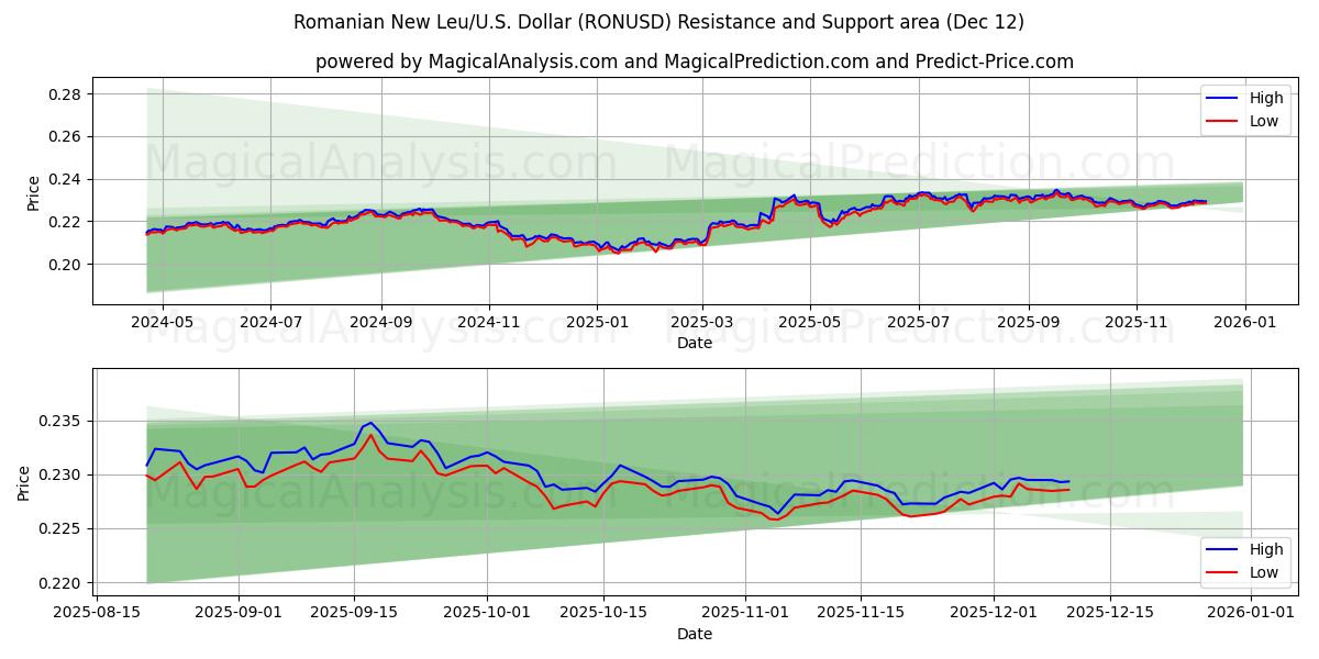  Rumänischer Neuer Leu/US Dollar (RONUSD) Support and Resistance area (11 Dec) 