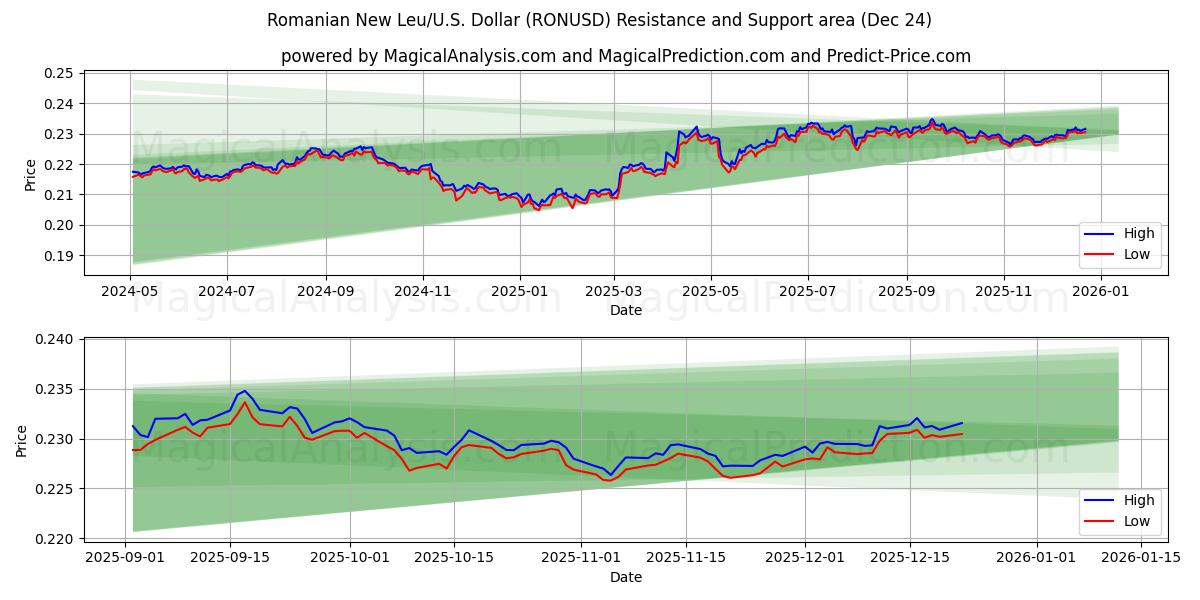  Rumänska nya leu/U.S. Dollar (RONUSD) Support and Resistance area (23 Dec) 