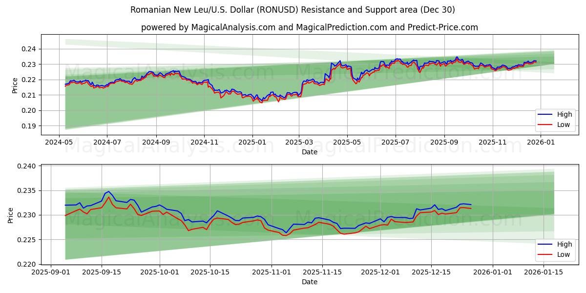  Nouveau Leu roumain/États-Unis Dollar (RONUSD) Support and Resistance area (29 Dec) 