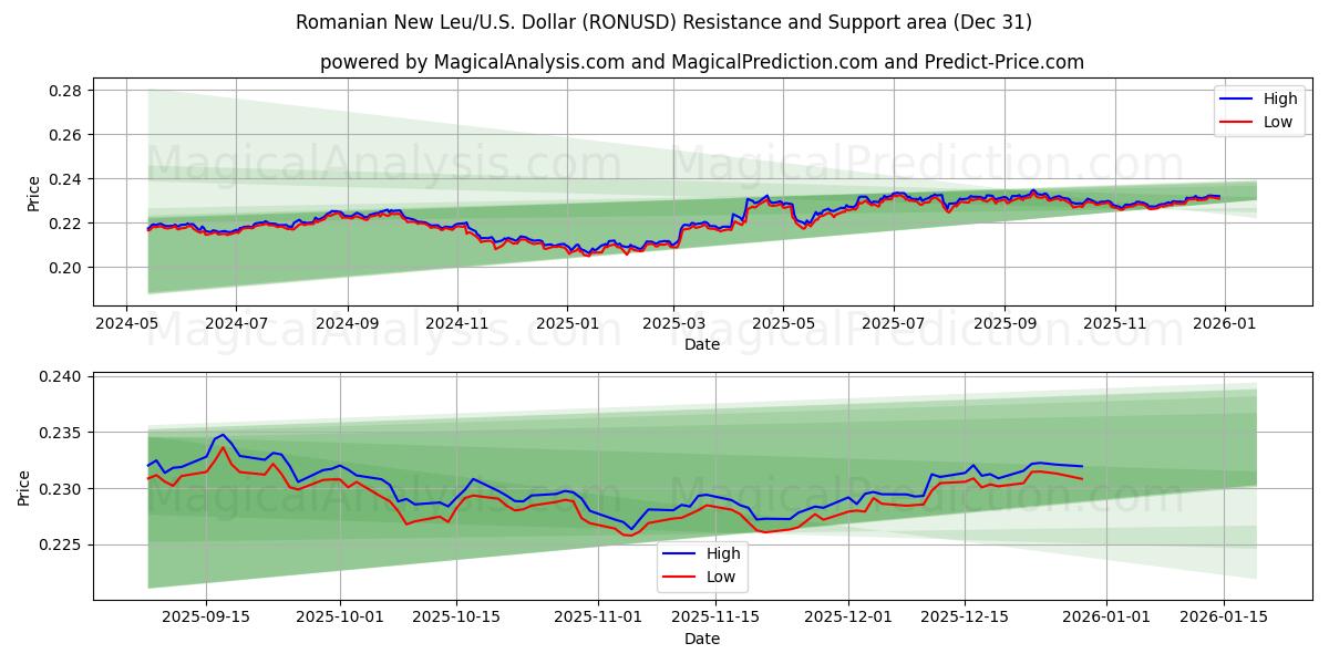  Rumänischer Neuer Leu/US Dollar (RONUSD) Support and Resistance area (30 Dec) 