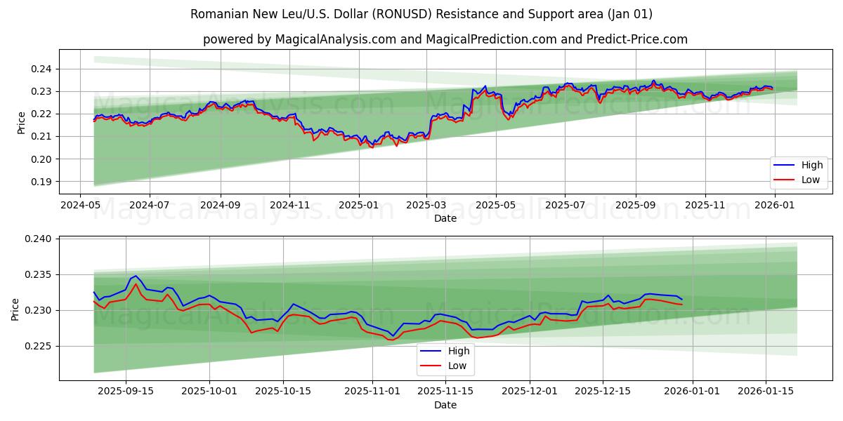  Nuevo Leu rumano/EE.UU. Dólar (RONUSD) Support and Resistance area (31 Dec) 