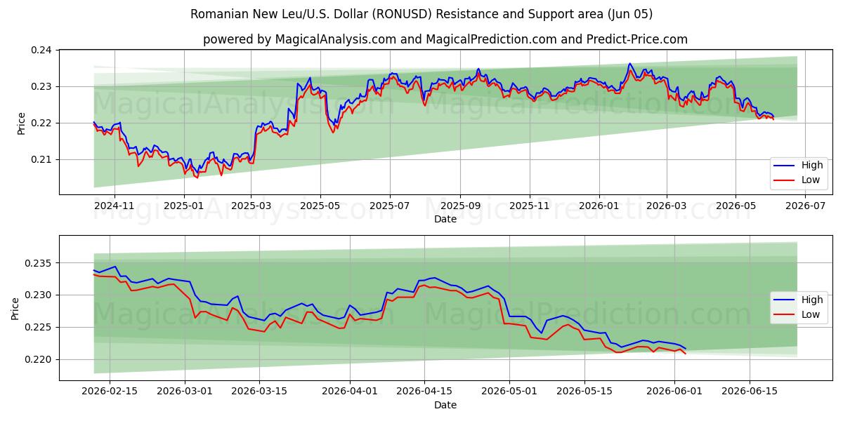  Rumänischer Neuer Leu/US Dollar (RONUSD) Support and Resistance area (03 Jun) 