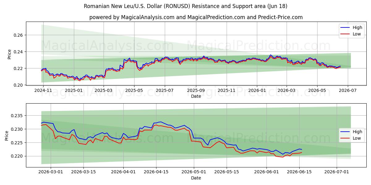  Nuovo Leu rumeno/Stati Uniti Dollaro (RONUSD) Support and Resistance area (09 Jun) 