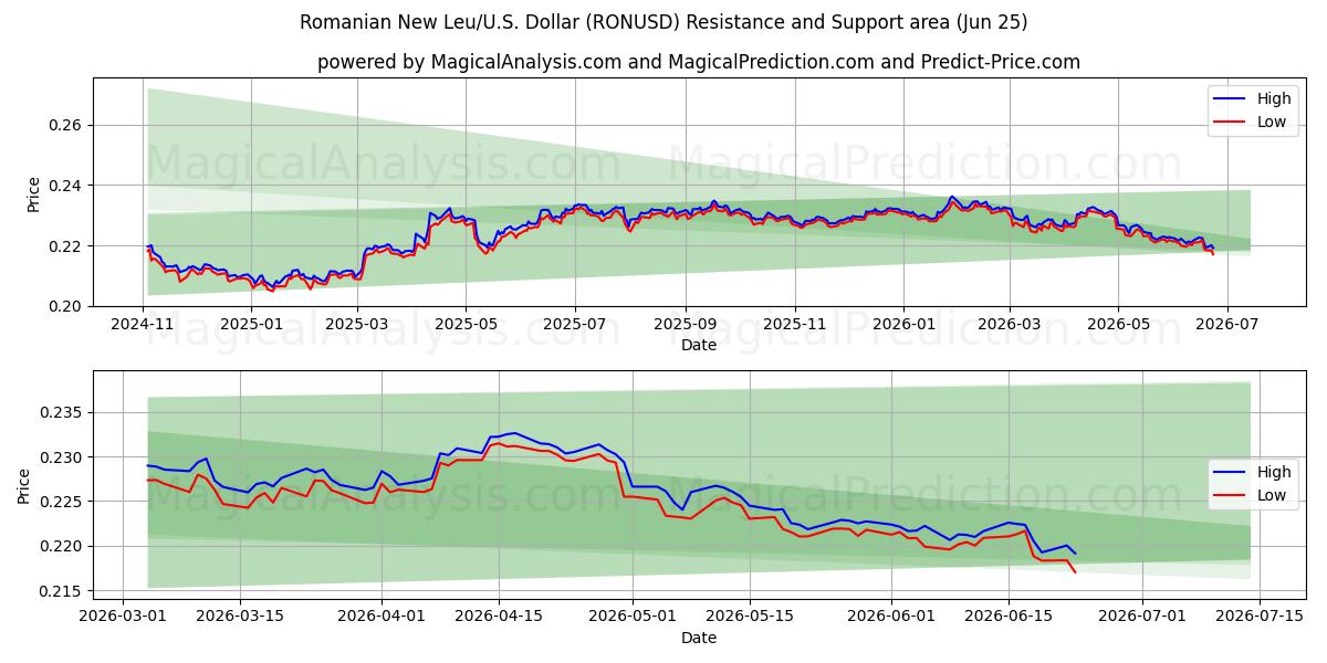  نیو لئو رومانیایی/ایالات متحده دلار (RONUSD) Support and Resistance area (24 Jun) 