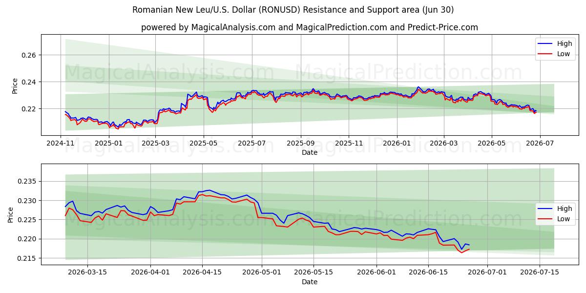  Rumänischer Neuer Leu/US Dollar (RONUSD) Support and Resistance area (29 Jun) 