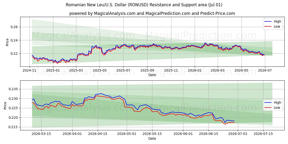  Roemeense Nieuwe Leu/VS Dollar (RONUSD) Support and Resistance area (30 Jun) 