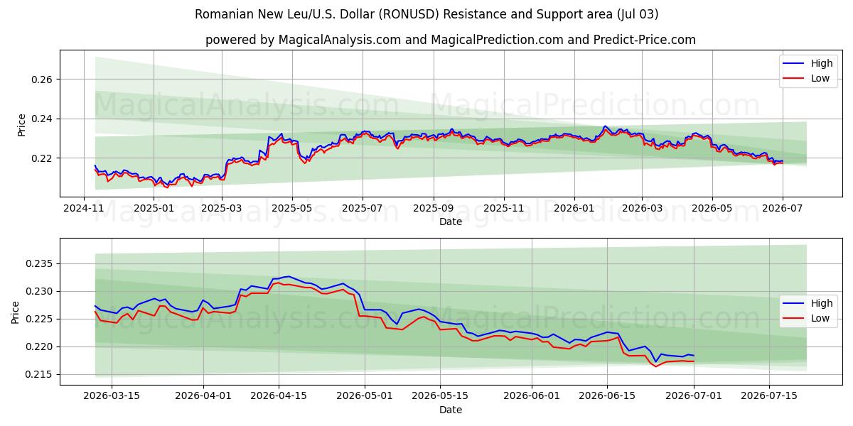  Nuovo Leu rumeno/Stati Uniti Dollaro (RONUSD) Support and Resistance area (02 Jul) 