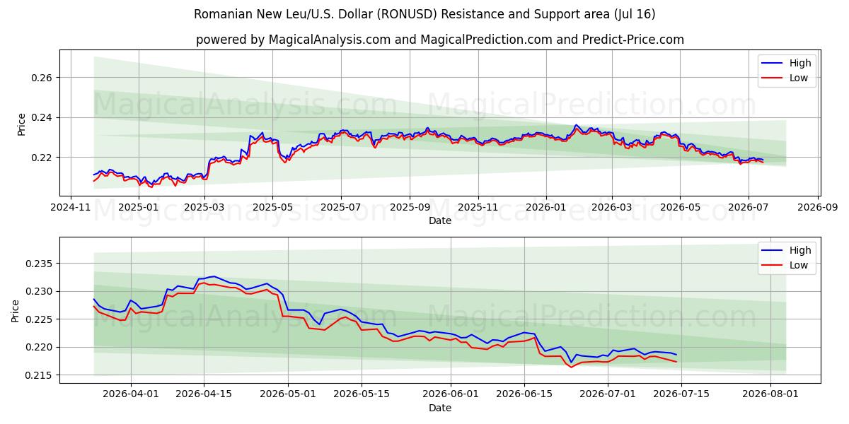  نیو لئو رومانیایی/ایالات متحده دلار (RONUSD) Support and Resistance area (14 Jul) 