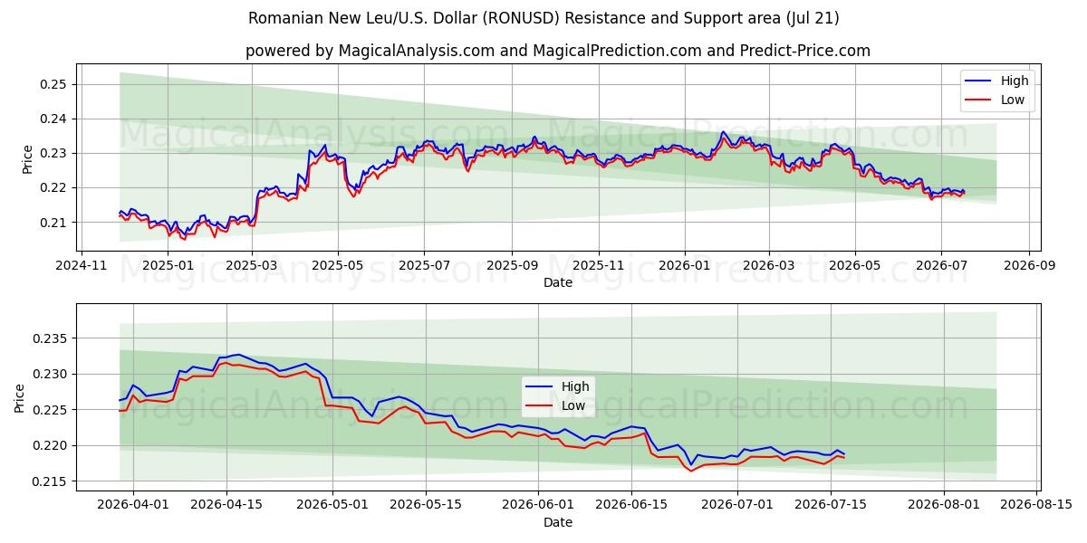  Румынский новый лей/США Доллар (RONUSD) Support and Resistance area (20 Jul) 