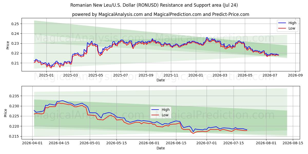  Nuovo Leu rumeno/Stati Uniti Dollaro (RONUSD) Support and Resistance area (23 Jul) 