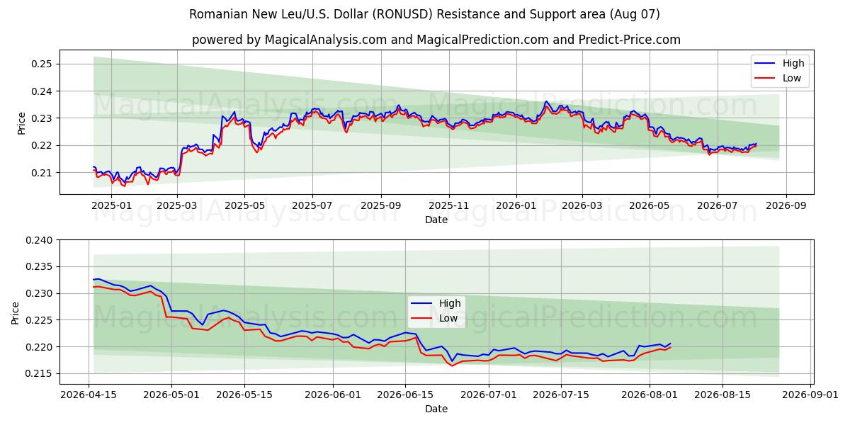  نیو لئو رومانیایی/ایالات متحده دلار (RONUSD) Support and Resistance area (06 Aug) 