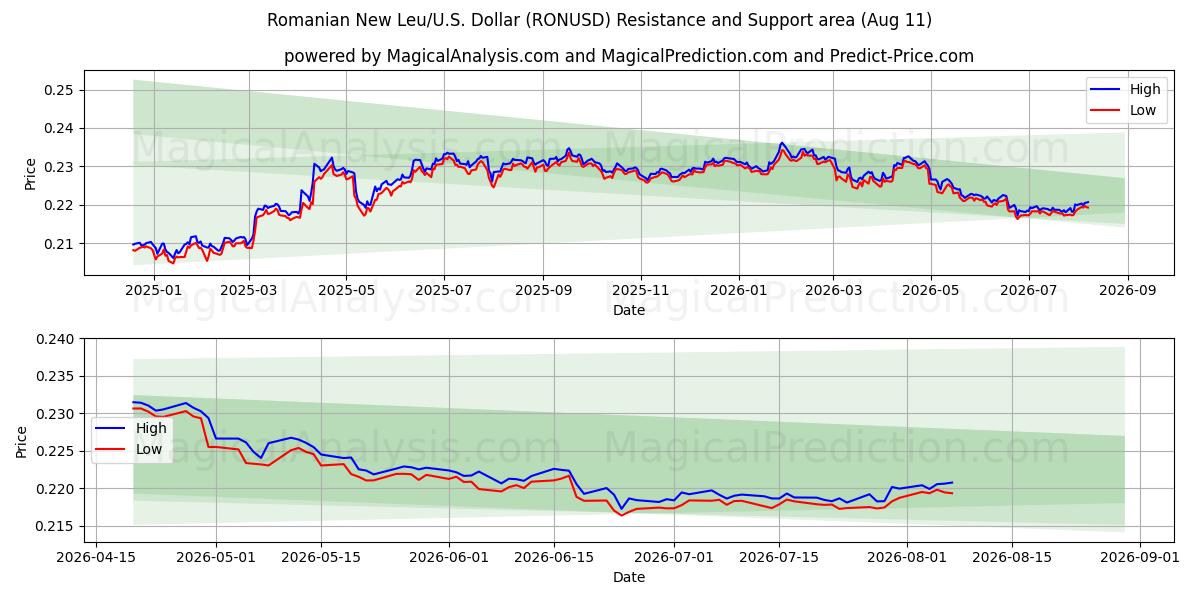  Roemeense Nieuwe Leu/VS Dollar (RONUSD) Support and Resistance area (10 Aug) 