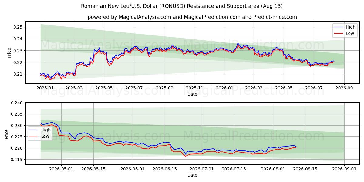  Romanian uusi leu/U.S. Dollari (RONUSD) Support and Resistance area (12 Aug) 
