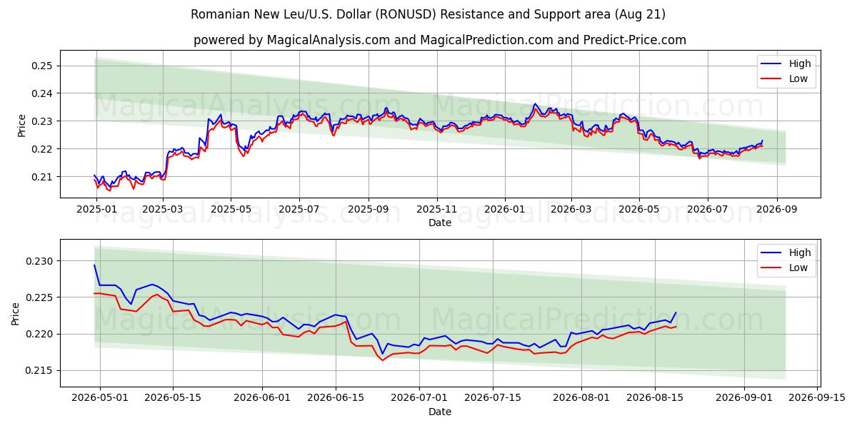  ليو الروماني الجديد/الولايات المتحدة دولار (RONUSD) Support and Resistance area (19 Aug) 