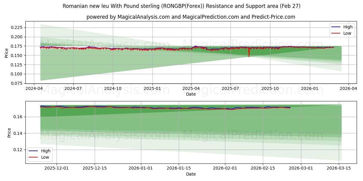  Romanian uusi leu Englannin punnan kanssa (RONGBP(Forex)) Support and Resistance area (26 Feb) 