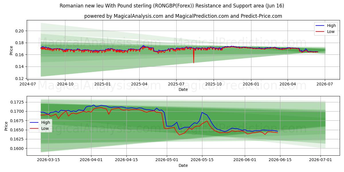  罗马尼亚新列伊与英镑 (RONGBP(Forex)) Support and Resistance area (02 Jun) 