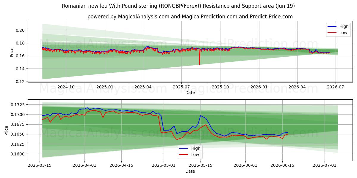 لیوی جدید رومانیایی با پوند استرلینگ (RONGBP(Forex)) Support and Resistance area (18 Jun) 