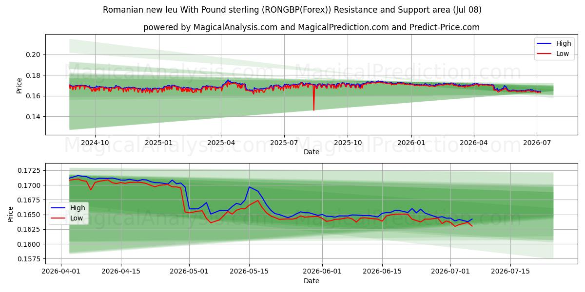  Romanian new leu With Pound sterling (RONGBP(Forex)) Support and Resistance area (07 Jul) 
