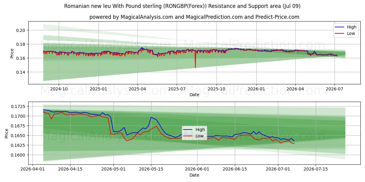  Romanian new leu With Pound sterling (RONGBP(Forex)) Support and Resistance area (08 Jul) 