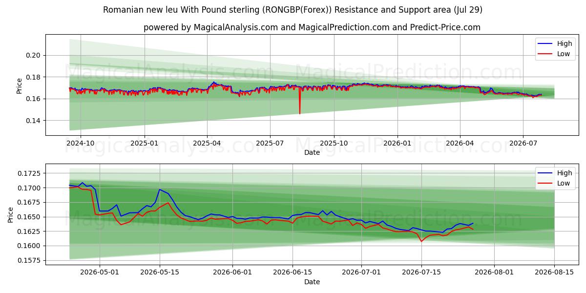  Romanian new leu With Pound sterling (RONGBP(Forex)) Support and Resistance area (28 Jul) 