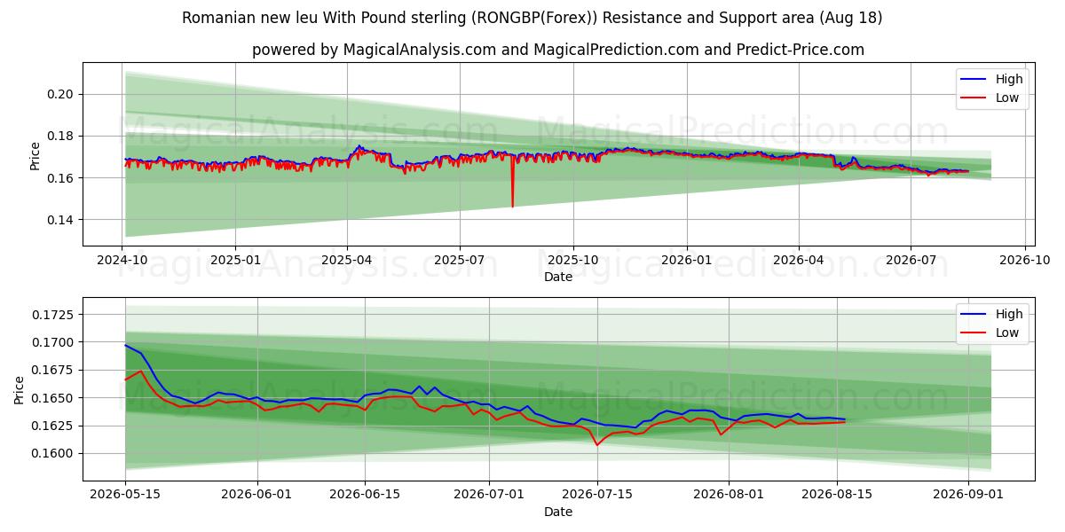  罗马尼亚新列伊与英镑 (RONGBP(Forex)) Support and Resistance area (17 Aug) 