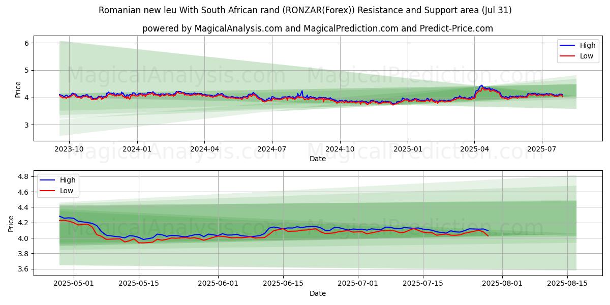  Nuevo leu rumano con rand sudafricano (RONZAR(Forex)) Support and Resistance area (30 Jul) 
