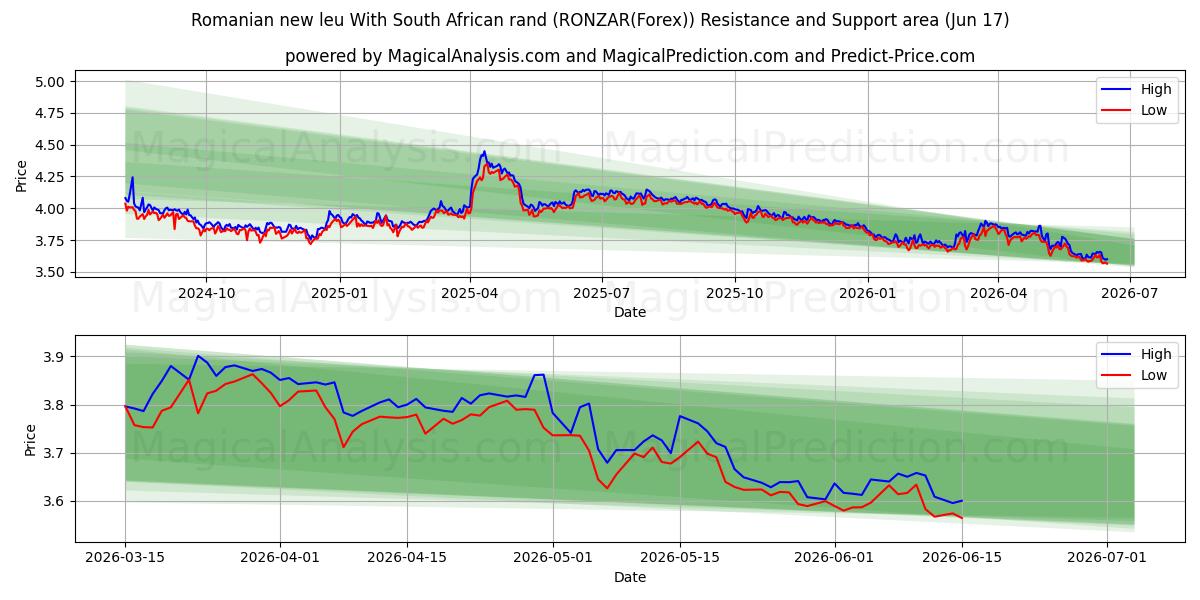  루마니아 뉴 레우(남아프리카 랜드) (RONZAR(Forex)) Support and Resistance area (16 Jun) 