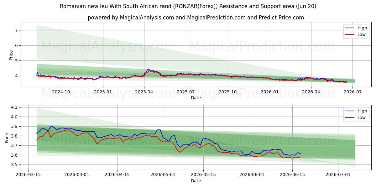  Rumänischer neuer Leu mit südafrikanischem Rand (RONZAR(Forex)) Support and Resistance area (19 Jun) 