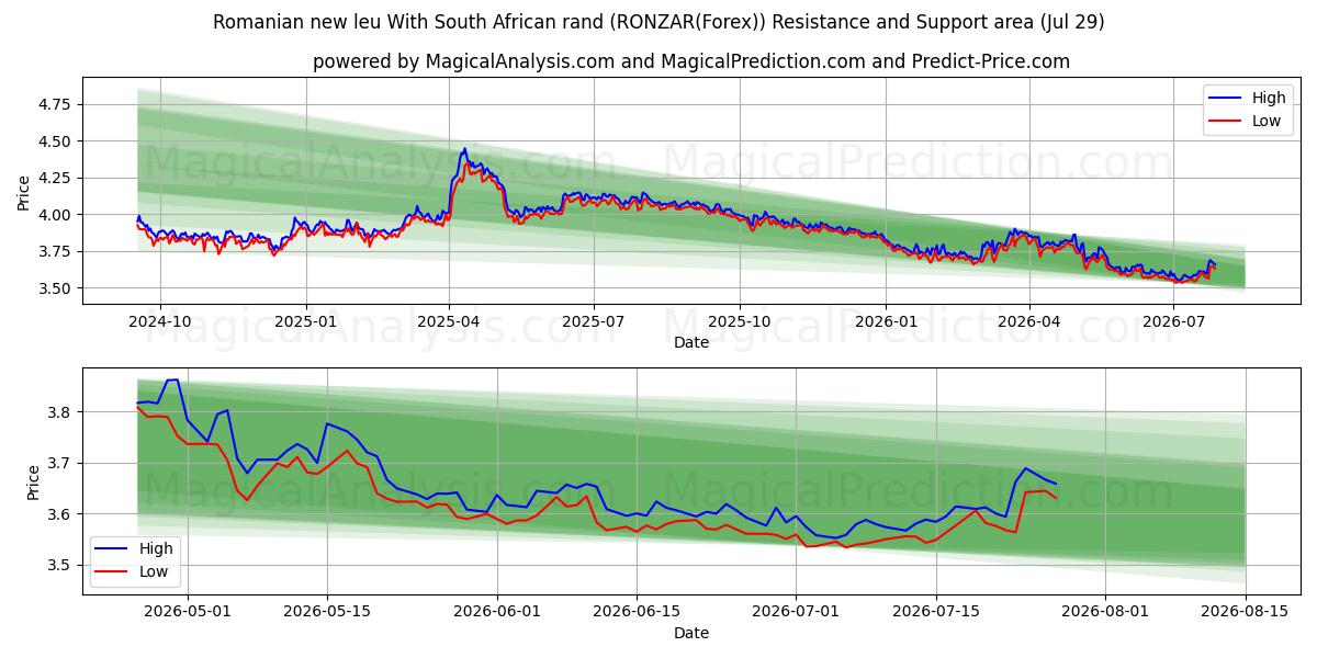  Novo leu romeno com rand sul-africano (RONZAR(Forex)) Support and Resistance area (28 Jul) 