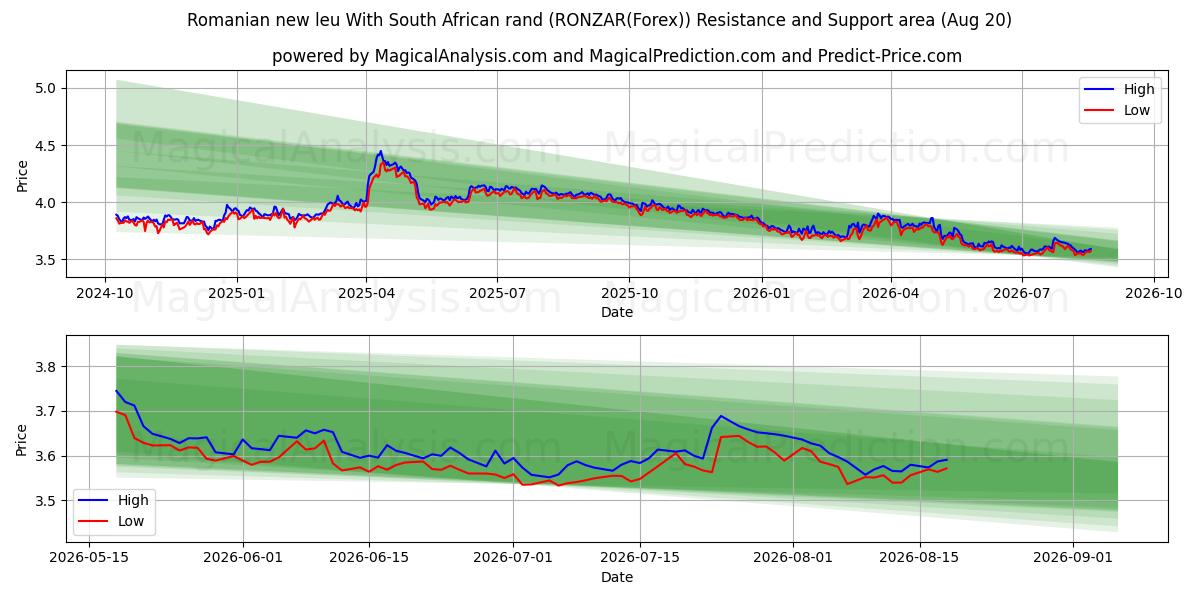  Rumænsk nye leu med sydafrikanske rand (RONZAR(Forex)) Support and Resistance area (17 Aug) 