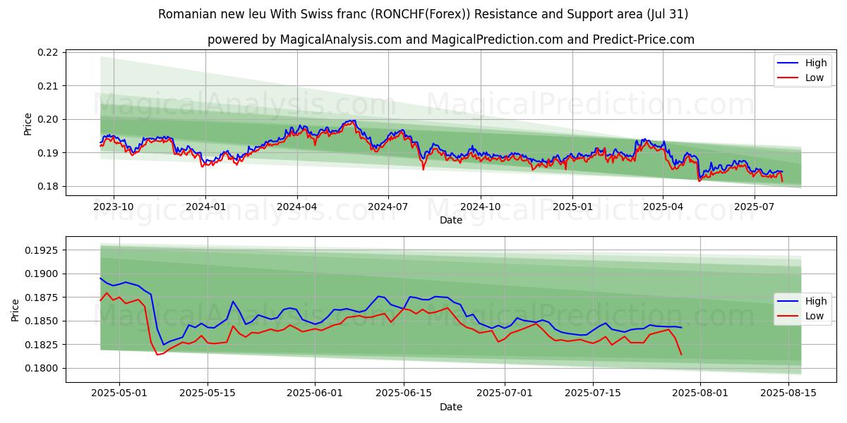  Nuevo leu rumano Con franco suizo (RONCHF(Forex)) Support and Resistance area (30 Jul) 