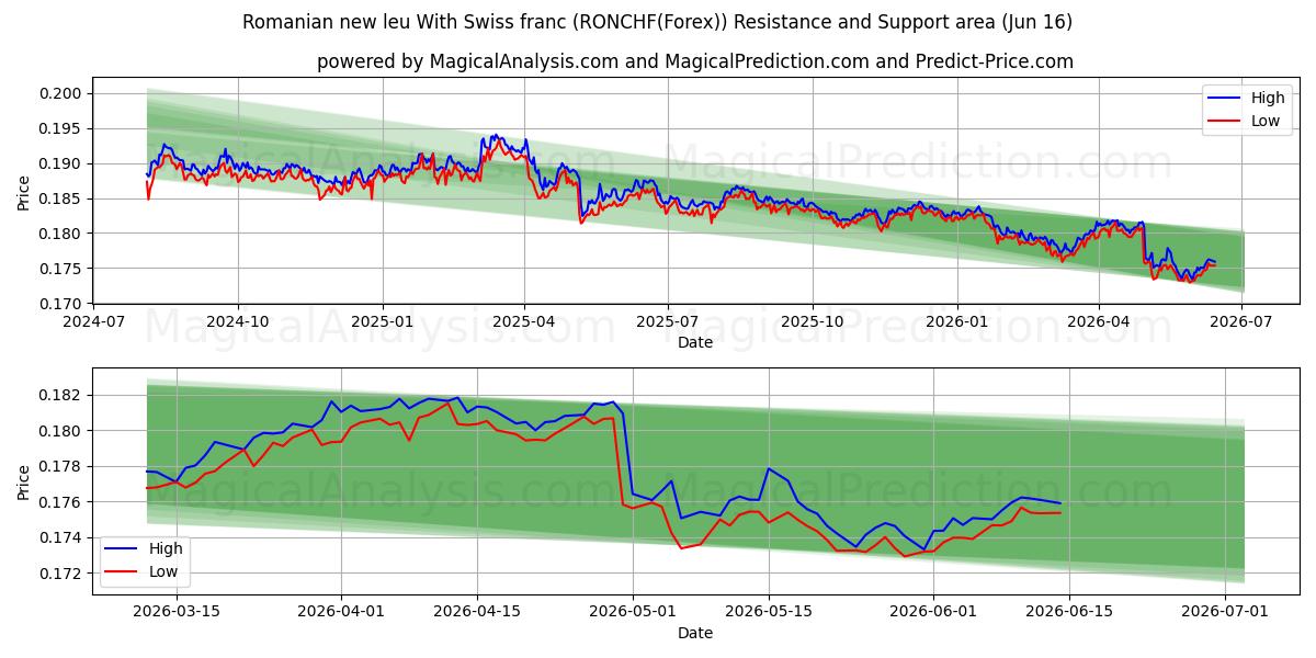  Rumänischer neuer Leu mit Schweizer Franken (RONCHF(Forex)) Support and Resistance area (02 Jun) 