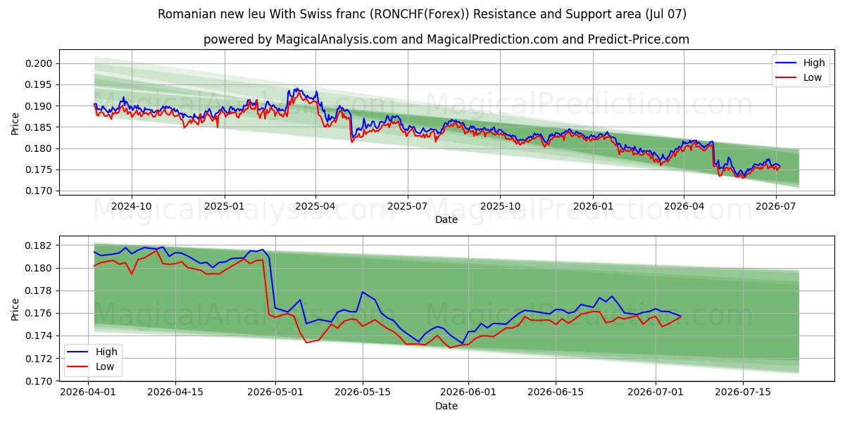  Romanian new leu With Swiss franc (RONCHF(Forex)) Support and Resistance area (06 Jul) 